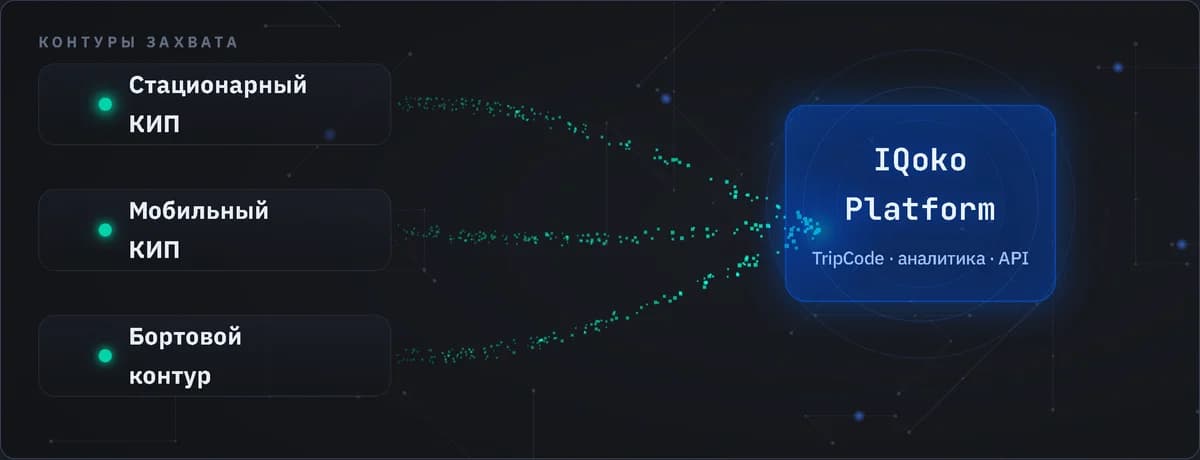 Схема захвата данных IQoko: стационарный, мобильный и бортовой контуры сходятся в IQoko Platform
