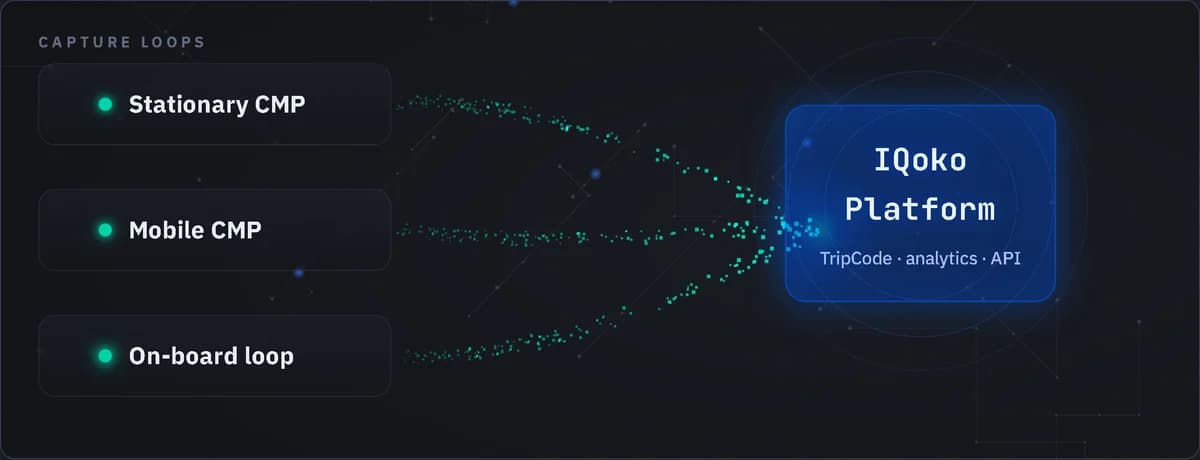 IQoko data capture diagram: the stationary, mobile and on-board loops converge into IQoko Platform