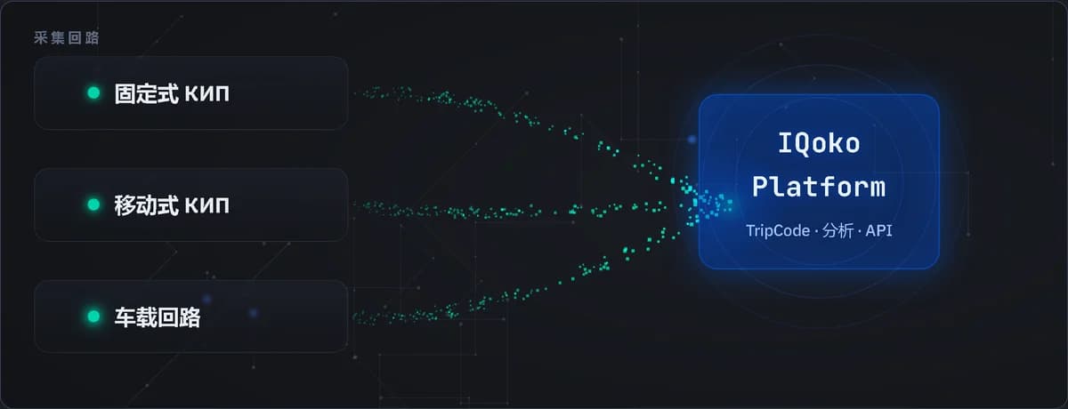 IQoko 数据采集示意图:固定式、移动式与车载回路汇入 IQoko Platform